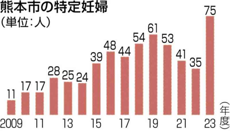 熊本市「特定妊婦」過去最多75人　23年度　新型コロナ落ち着き、保健師ら対応で掘り起こし