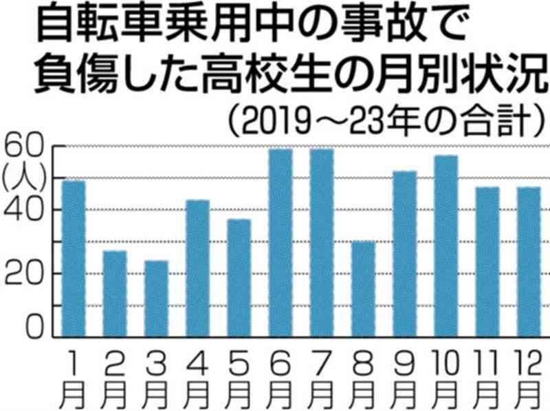 高校生の自転車事故、6～7月多発　「ルール順守、ヘルメット着用を」【守ろう!! 安全安心くまもと】