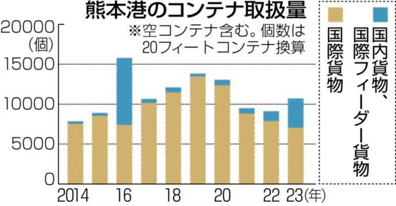 熊本港のコンテナ取扱量、4年ぶり増　23年、前年比17・5%増　神戸港との新規航路で