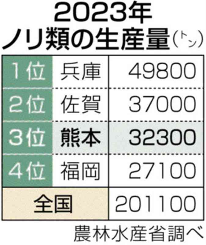 ノリ類生産、熊本が全国3位に　農水省23年統計で福岡抜く