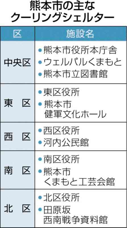 熊本市、熱中症予防へ「クーリングシェルター」開設　区役所など公共施設47カ所を指定