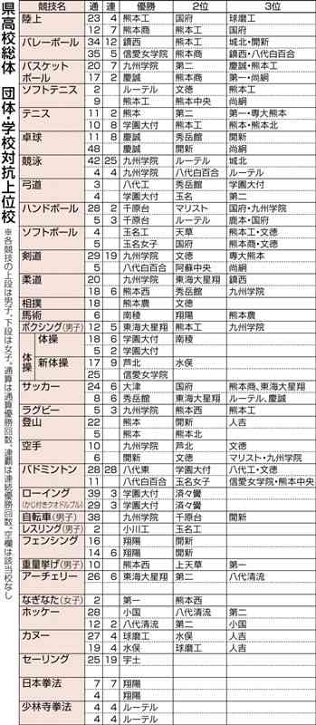 伝統校の強さ健在、新風も吹き込む　県高校総体・記者座談会