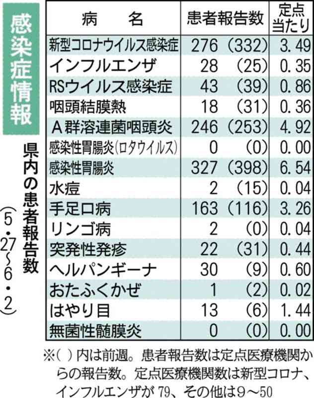 手足口病、３歳以下の乳幼児で拡大　県感染症情報　