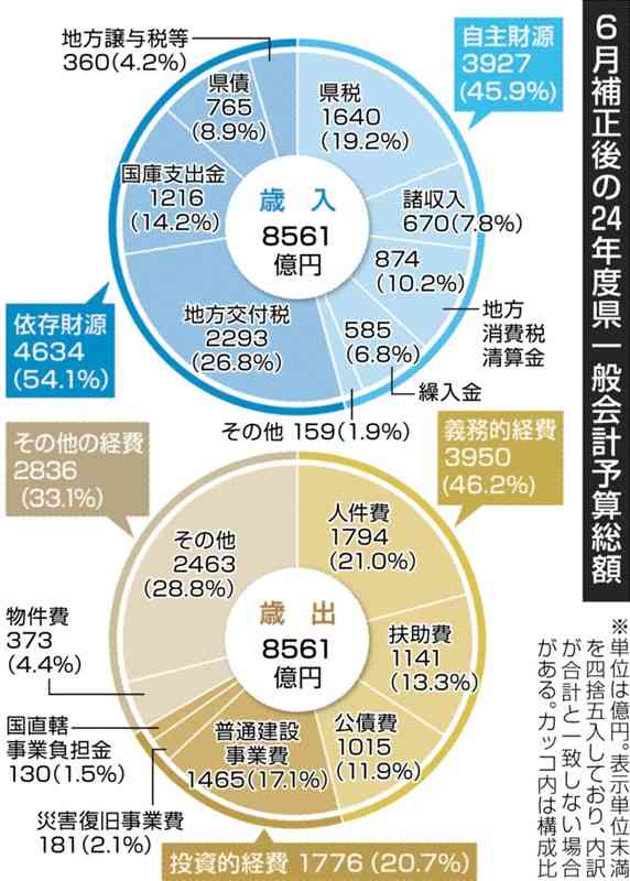 木村県政〝初の予算〟4年ぶり規模縮小　総額8561億円　前年度当初比6・3%減　知事公約「肉付け」で854億円追加　