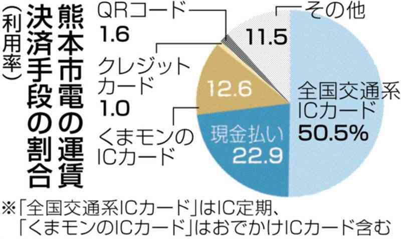 クレカ「タッチ決済」利用率1%　熊本市電、23年4月の本格導入から1年間で　廃止予定の全国交通系ICカードは50%