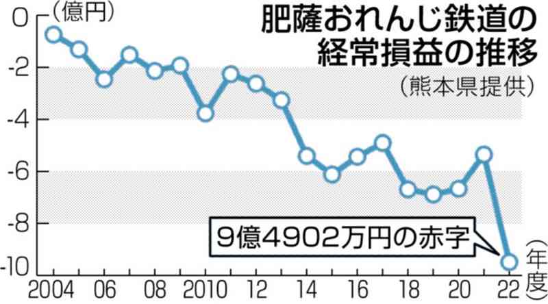 肥薩おれんじ鉄道、経営改善へ24年度中に協議会設置　熊本県や沿線自治体、鉄道資産の利活用状況など調査