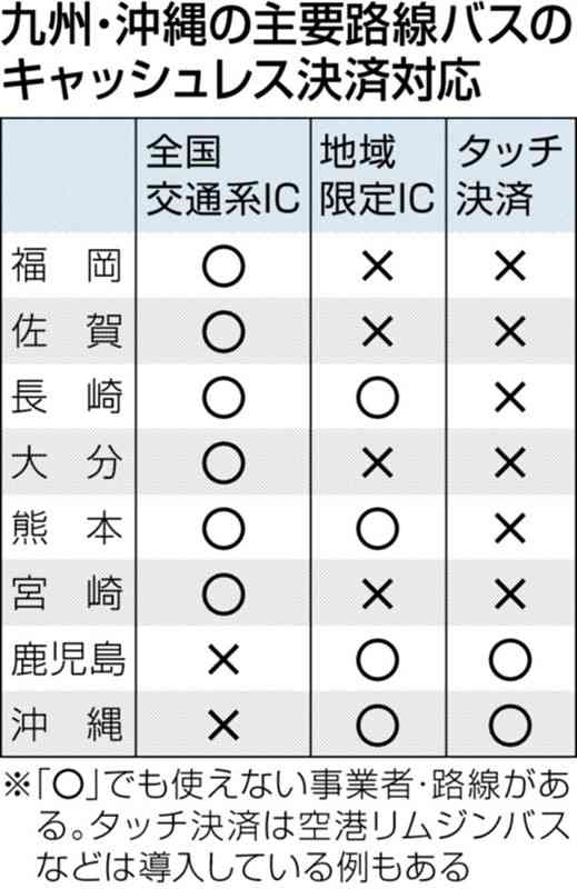 熊本市電・バスの全国交通系IC決済、「廃止」方針に抵抗強く　熊日Ｓ編アンケート　若い人ほど「反対」