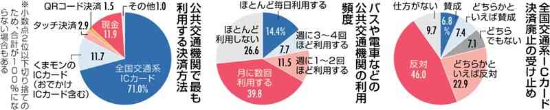熊本市電・バスの全国交通系IC決済、「廃止」方針に抵抗強く　熊日Ｓ編アンケート　若い人ほど「反対」