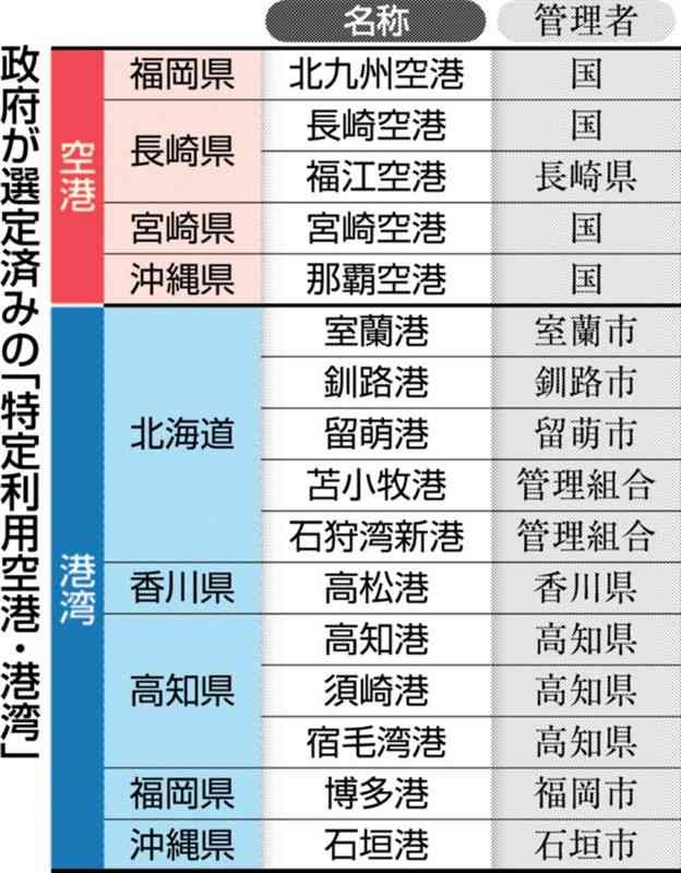 【独自】有事拠点に熊本空港・熊本港・八代港を選定へ　政府が熊本県など関係自治体に説明