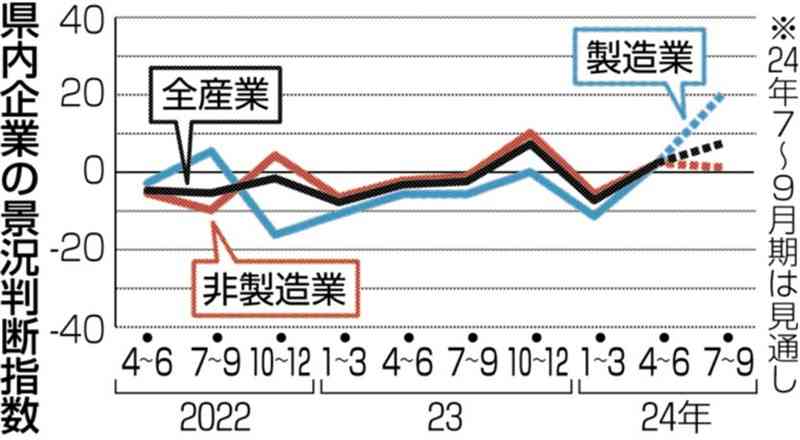 熊本県内の景況感、2期ぶり改善　九州財務局発表の4～6月期　半導体生産が上向く