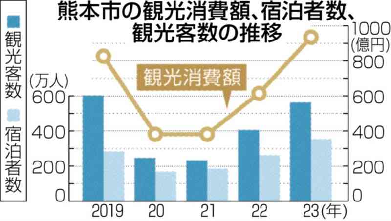 熊本市の23年の観光消費額、過去最高の934億円　宿泊者も353万人で最多　国際線再開など寄与