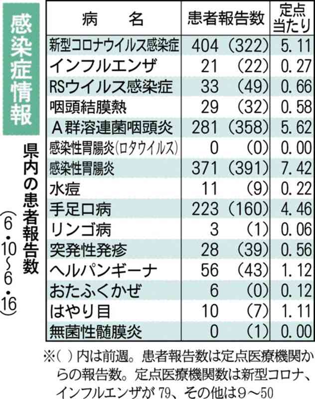 熊本県の梅毒患者、今年の累計100人に　感染症情報