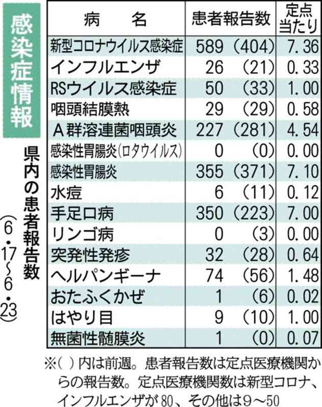 手足口病、警報レベル超える　熊本県感染症情報