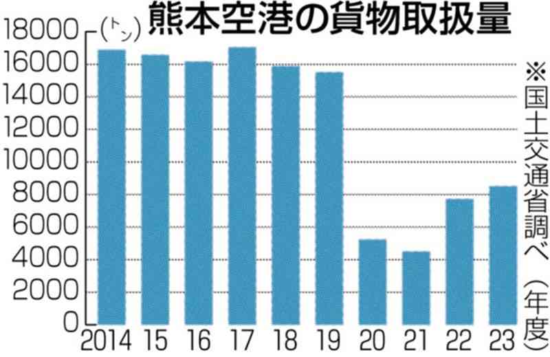 熊本空港、貨物便が苦戦　取扱量はコロナ禍前の半分　県、時間延長など機能強化へ