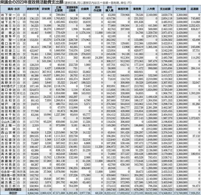 熊本県議会議員の政務活動費　執行率95・4%　支出総額1億7456万円　2023年度