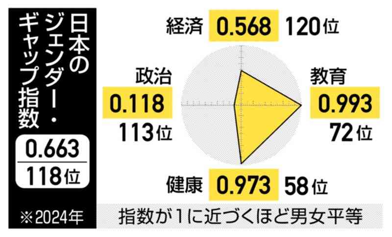 ジェンダー・ギャップ　＜ニュースのヒント＞