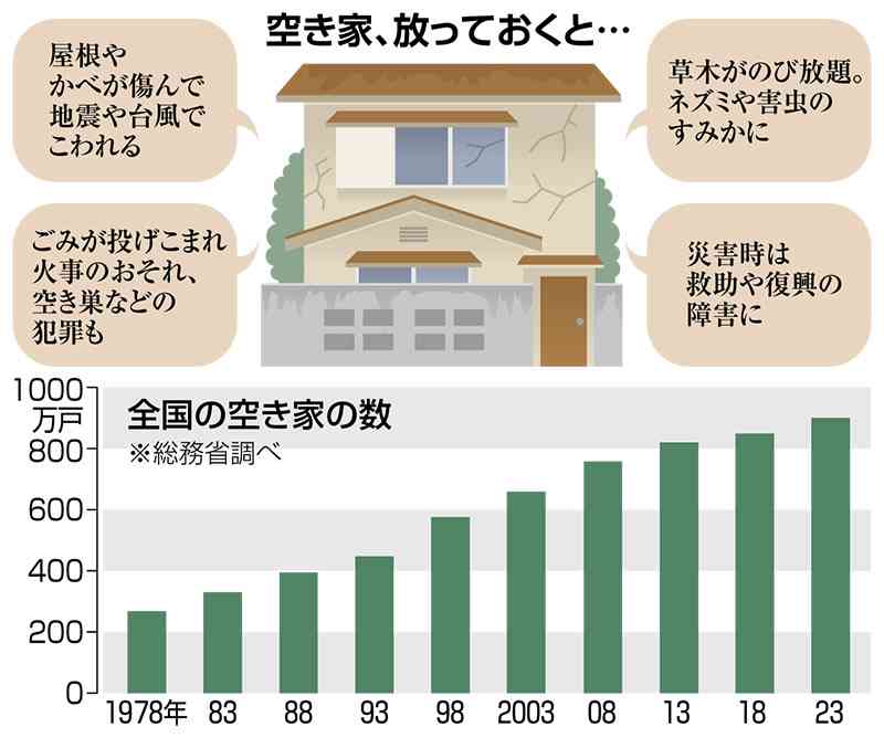 全国で９００万戸、最多　増え続ける空き家　＜ニュースなぜなに＞