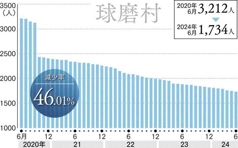 【熊本豪雨4年】被災機に人口流出が加速　球磨村46%減、地域格差も