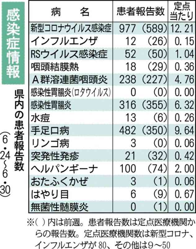 新型コロナ感染者、4週連続増加　熊本県感染症情報