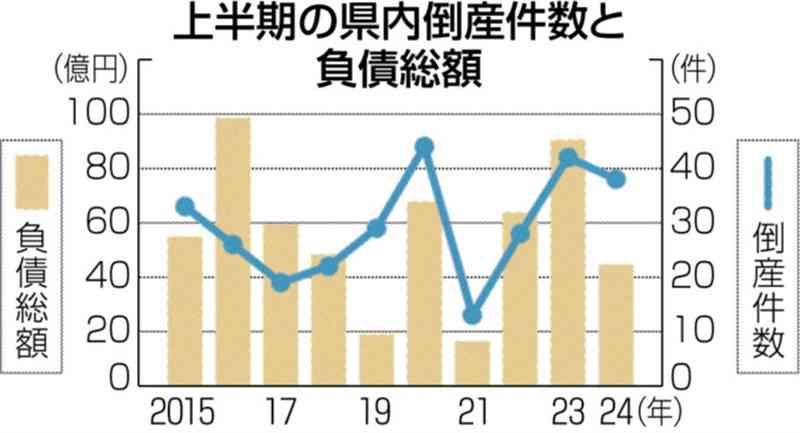 県内2024年上半期の倒産38件　3年ぶり減少　東京商工リサーチ熊本支店「TSMC波及効果で抑制」