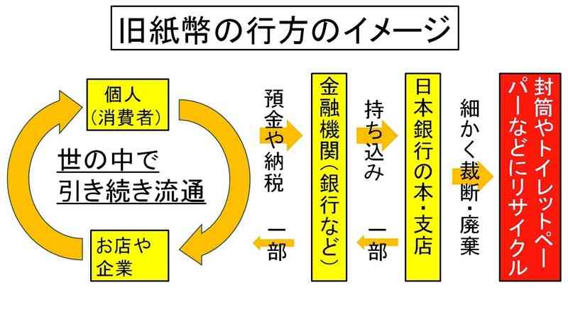 旧紙幣の行方のイメージ