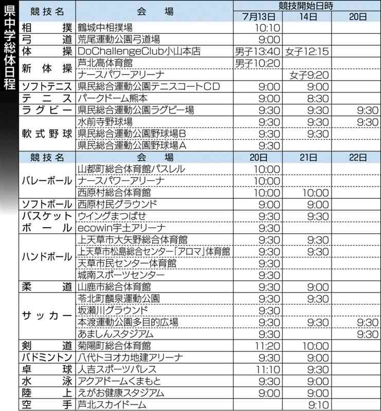 県中学総体、13日開幕　サッカー、軟式野球…20競技を展望