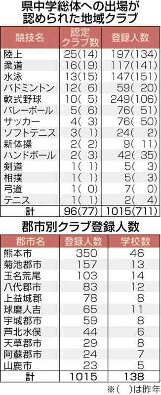 13日開幕の県中学総体、14競技に96地域クラブ　門戸開放2年目、19クラブ増