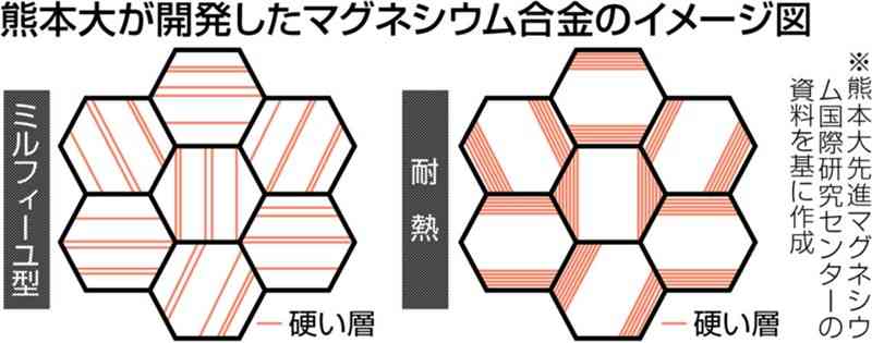 より強く軽く！　熊本大、新型マグネシウム合金を開発　世界初の「ミルフィーユ」構造