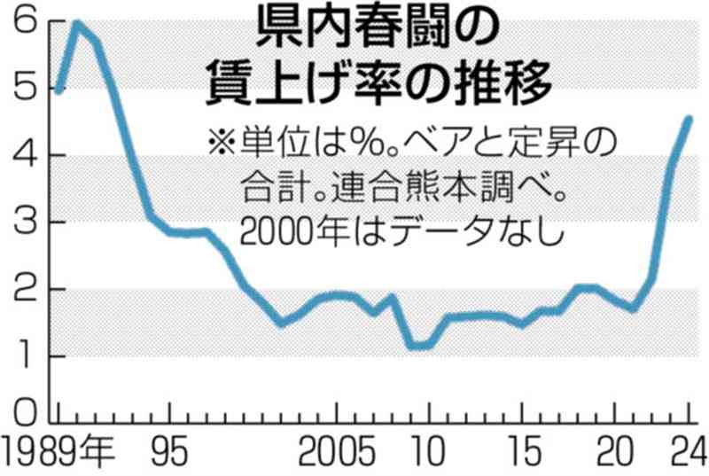 県内賃上げ32年ぶり4%台　24年春闘、連合熊本の最終集計　「全国的な流れ、地場中小にも波及」