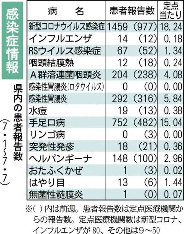 新型コロナ、5週連続増加　熊本県感染症情報