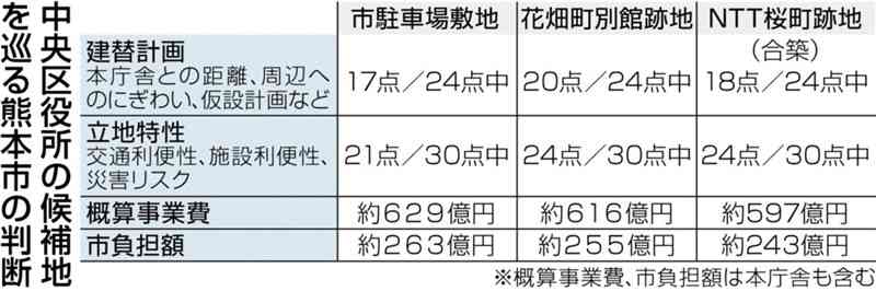 中央区役所「花畑町別館跡に」　熊本市長、市議会に移転案提示　「多くの市民が利用しやすい」