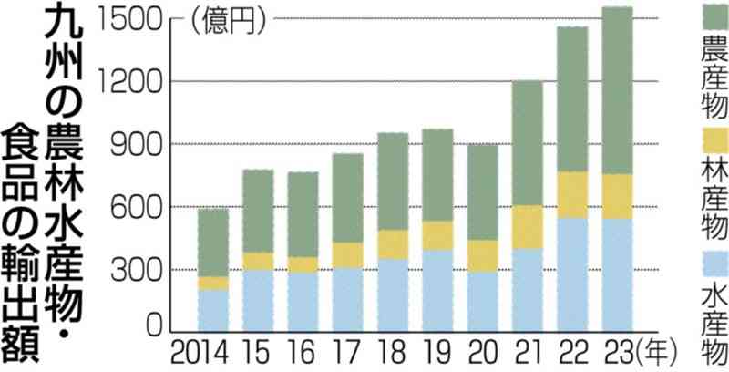 農林水産物の九州輸出額、過去最高に　23年は1559億円　アジア中心に市場拡大　九州農業レポート