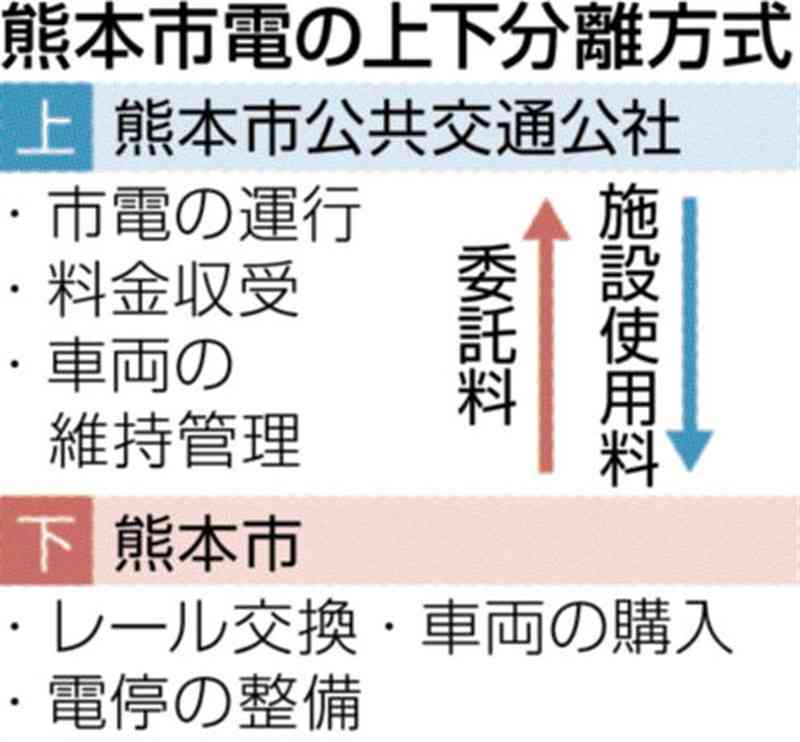 熊本市電、運行法人を設立　財務健全化へ、25年4月に「上下分離方式」に　