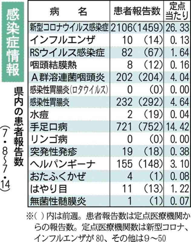 熊本県内の新型コロナウイルス感染者、5類移行後で最多に　6週連続増加、県内全域で広がり