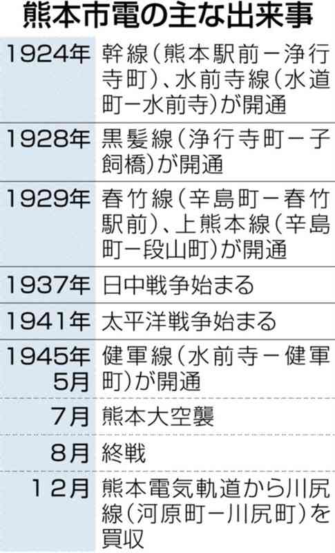 【熊本市電100年　大正から令和、走った2億キロ㊤】近代都市交通の花形、市民が熱狂