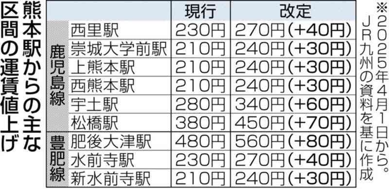 JR九州、25年春の運賃値上げを申請　全体で15%アップ、初乗り200円に　通勤定期の割引率も引き下げへ