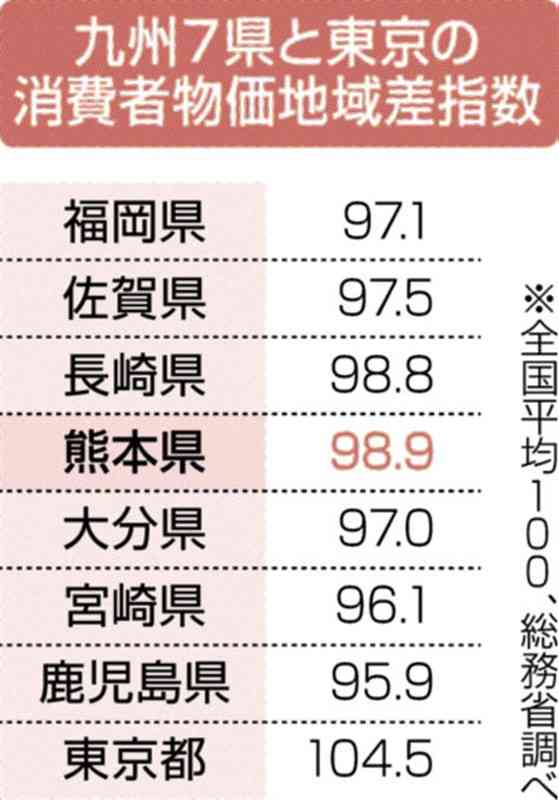 えっ、熊本って九州で1番物価が高いの？＜九州４紙合同企画「物価高ｖｓ九州」＞