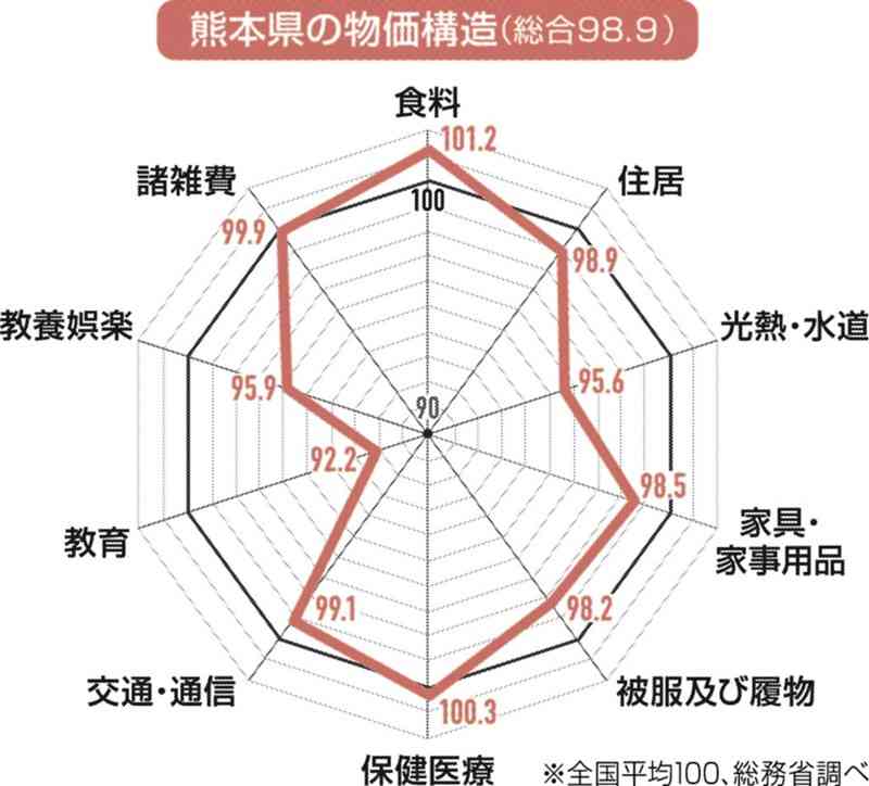 【電子版先行】えっ、熊本って九州で1番物価が高いの？<九州４紙合同企画「物価高ｖｓ九州」＞