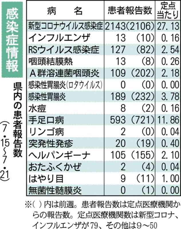 熊本県内、新型コロナが7週連続で増加　5類移行後で最多更新　対策呼びかけ「夏休みさらに拡大も」