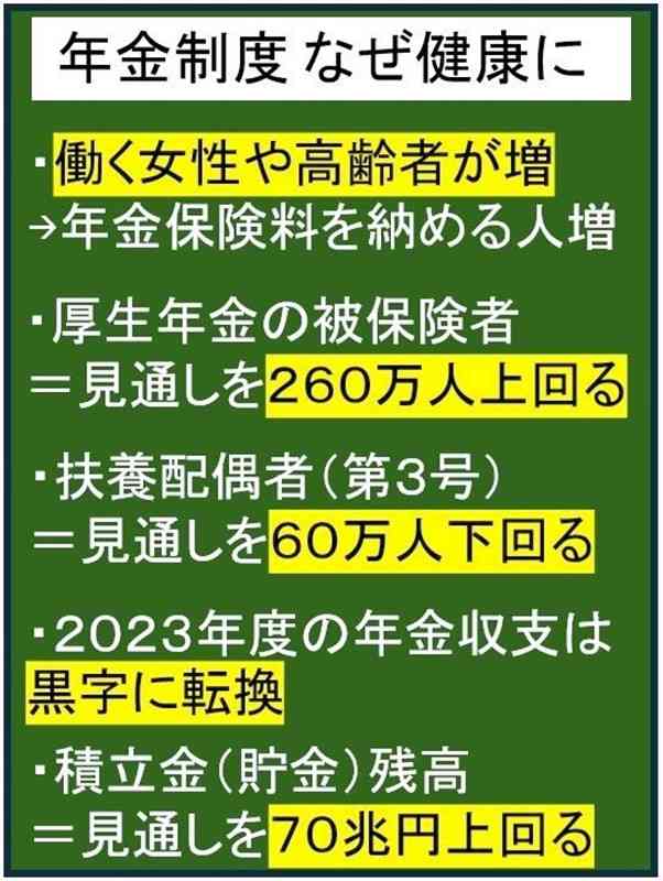 「若者は年金もらえない」そのイメージ、本当ですか？　働く女性や高齢者が増えて年金財政は好転　不安材料は出生率　議論は制度改正へ【まね得　どうなる年金・後編】