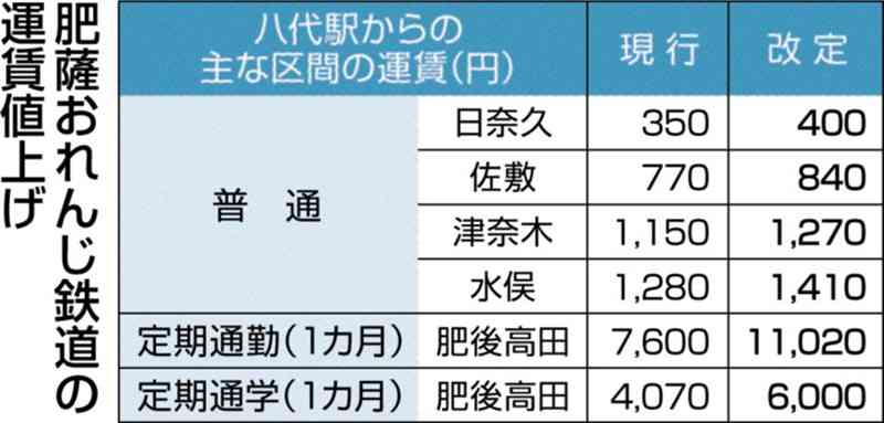 肥薩おれんじ鉄道が1割値上げへ　2004年の開業以来初　国交省に申請、10月から