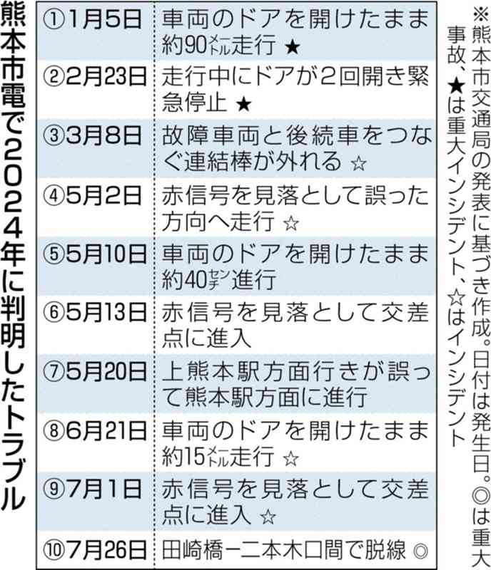 熊本市電が脱線、田崎橋～二本木口間で運休　今年のトラブル10件に