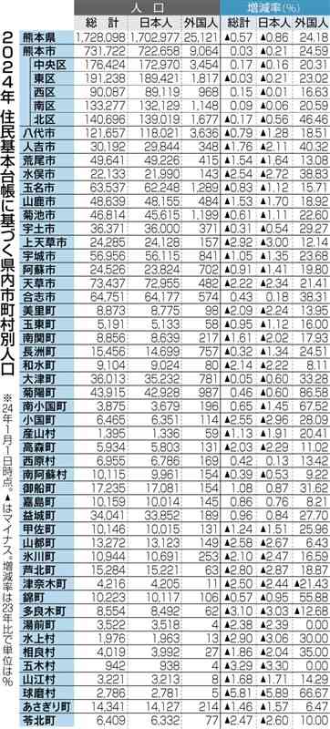 外国人の増加率24・18%　熊本県、全国最大の伸び　24年1月時点　TSMC進出の菊陽町、増加数で全国町村3位