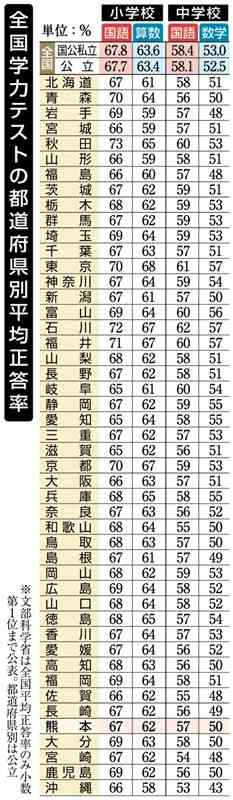 全国学力テスト　熊本県内小中学生の正答率、3教科で全国平均下回る　