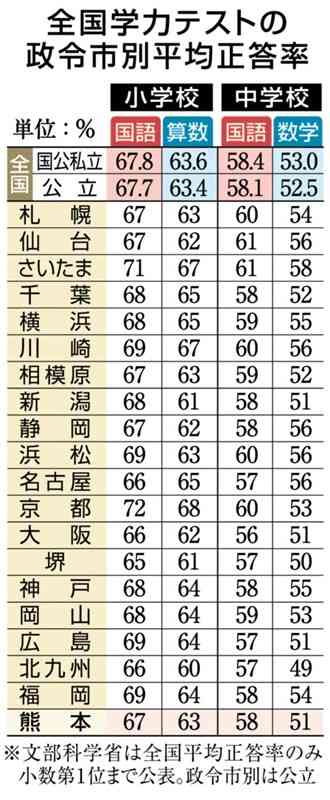 全国学力テスト　熊本県内小中学生の正答率、3教科で全国平均下回る　