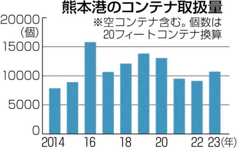 熊本港への投資、県が意欲　半導体関連企業の進出に対応　新たにクレーン1基、ターミナルも拡張