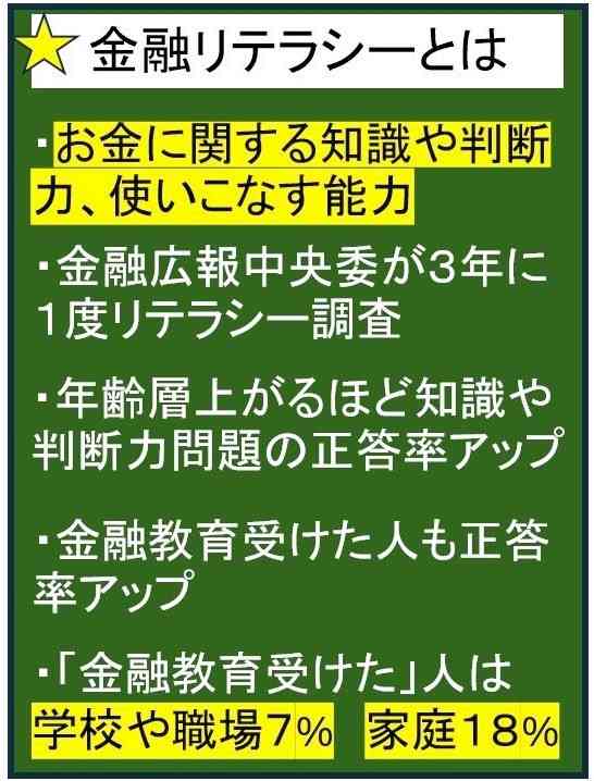 熊本県民、実は勧められるまま…？　ローンや保険 比較した人の割合は　国民のお金に関する知識向上へ、新組織も【まね得　金融リテラシーとは編】