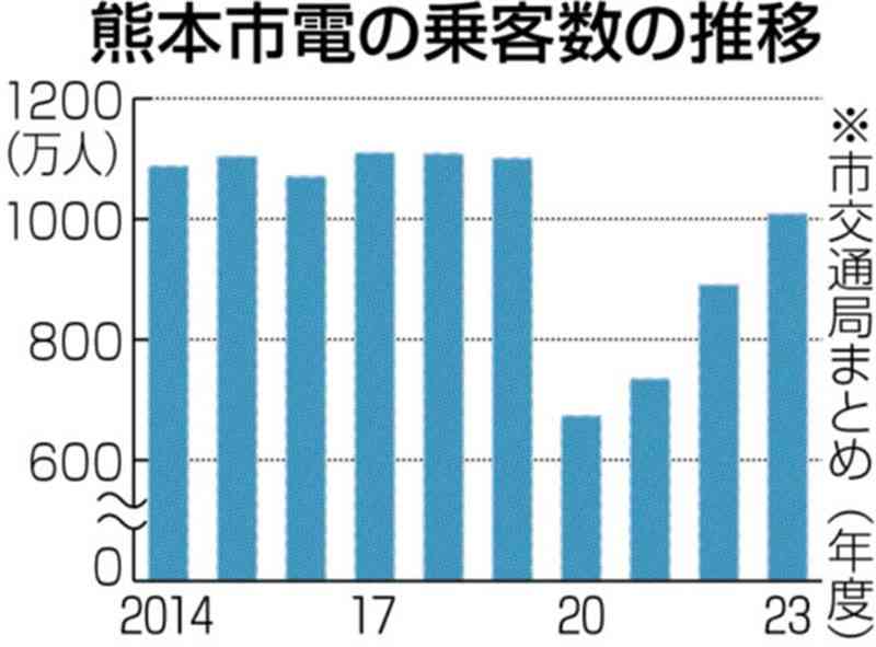 「限界」の輸送力　混雑、積み残し…解消見えず【次代への模索　熊本市電100年】㊤