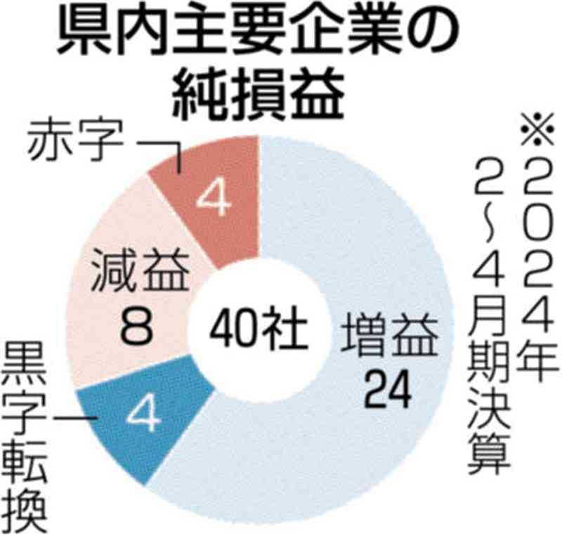 熊本の主要40社、増益や黒字転換が7割　23年度決算　人流回復が業績に好影響