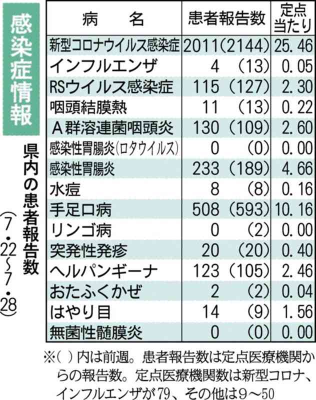 熊本県内のコロナ感染者、8週ぶり減少　「引き続き高水準」注意呼びかけ　県感染症情報